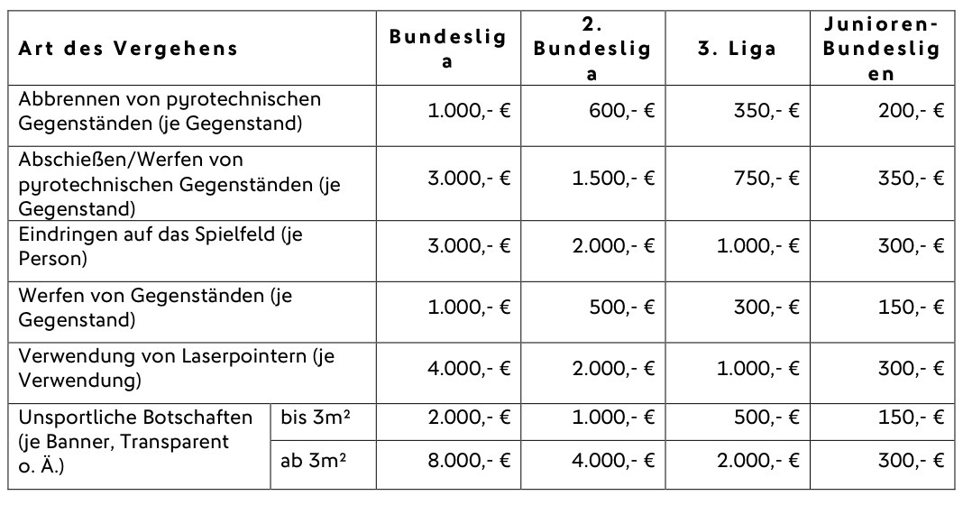 Tabelle mit Sanktionen je nach Vergehen in der Bundesliga